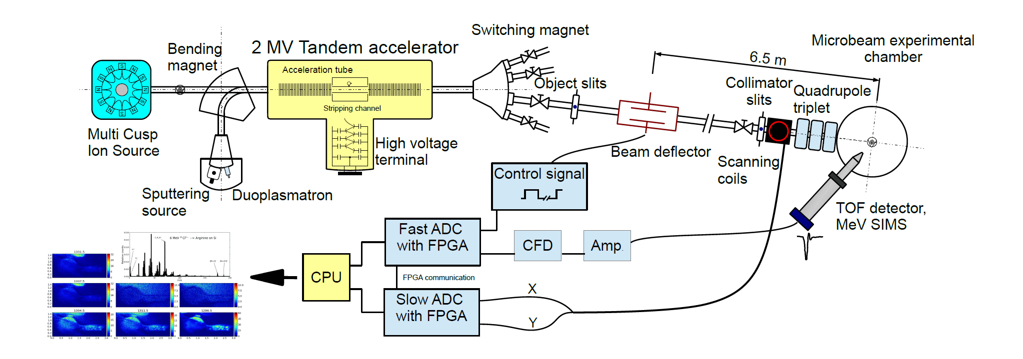 Slika 1:  MeV-SIMS (Vir: Jeromel in et al, NIM B 2014).