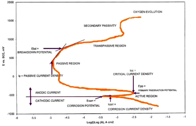 K3-en/Services/service_pol_curve.png