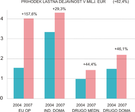 Primerjava prihodkov v lastni dejavnosti 2004-2007/Prihodek.jpg